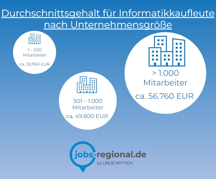Gehalt nach Unternehmensgröße von Informatikkaufleuten
